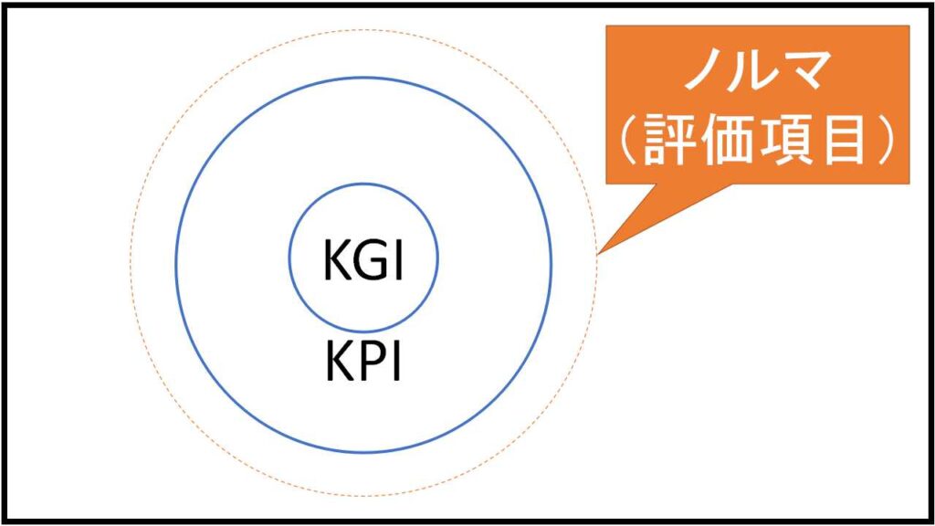 KPI、KGIを中心にノルマが決まっていく。